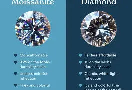 Moissanite vs Diamond Prices (2025 Guide): Why Moissanite Is the Smarter Luxury Choice